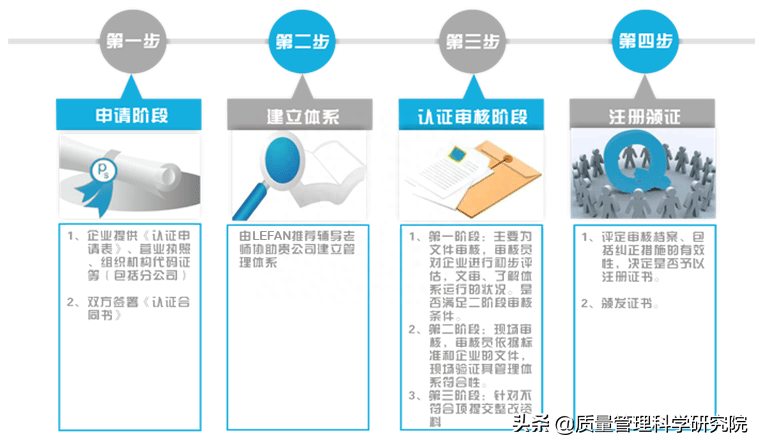 質量管理體系認證_認證體系質量管理規(guī)程_質量管理體系認證過程