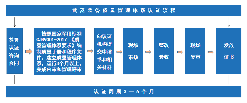 認證體系質(zhì)量管理體系標準_質(zhì)量管理體系認證_質(zhì)量管理體系認證過程