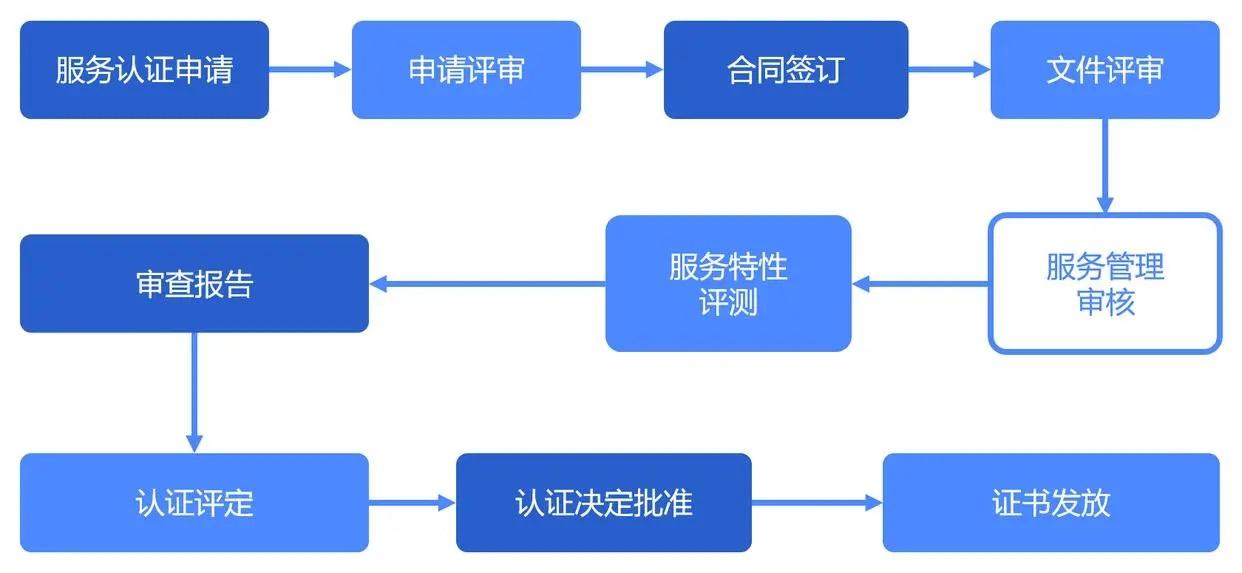 管理認證體系_質(zhì)量管理體系認證證書_redhat認證體系